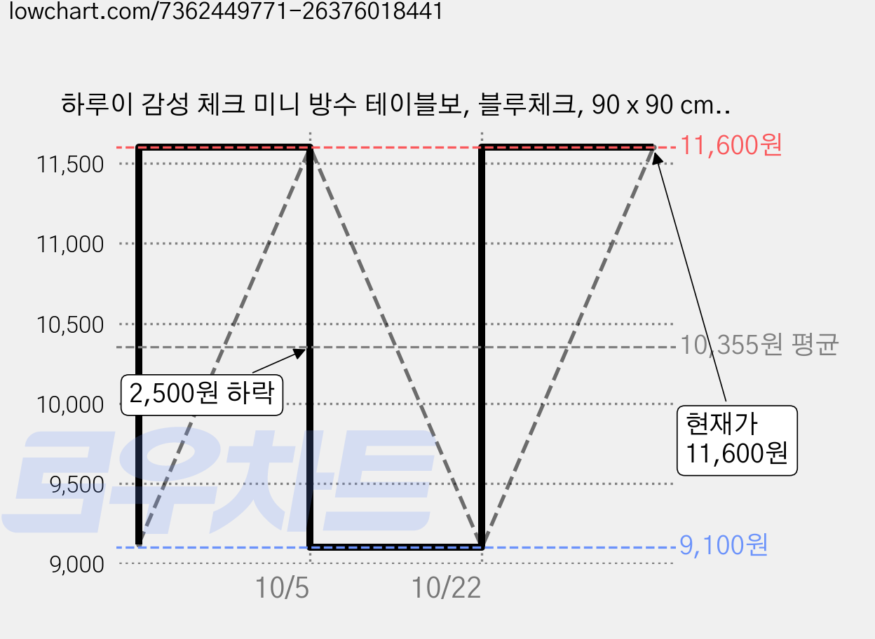 하루이 감성 체크 미니 방수 테이블보, 블루체크, 90 x 90 cm, 1개 가격 변동 차트, 현재가 11,600원, 관측 최저가 9,100원