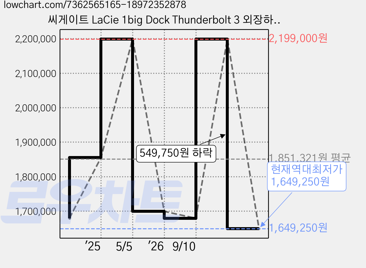 씨게이트 LaCie 1big Dock Thunderbolt 3 외장하드 STHS18000800, 18TB, 혼합색상 가격 변동 차트, 현재가 1,649,250원, 역대최저가