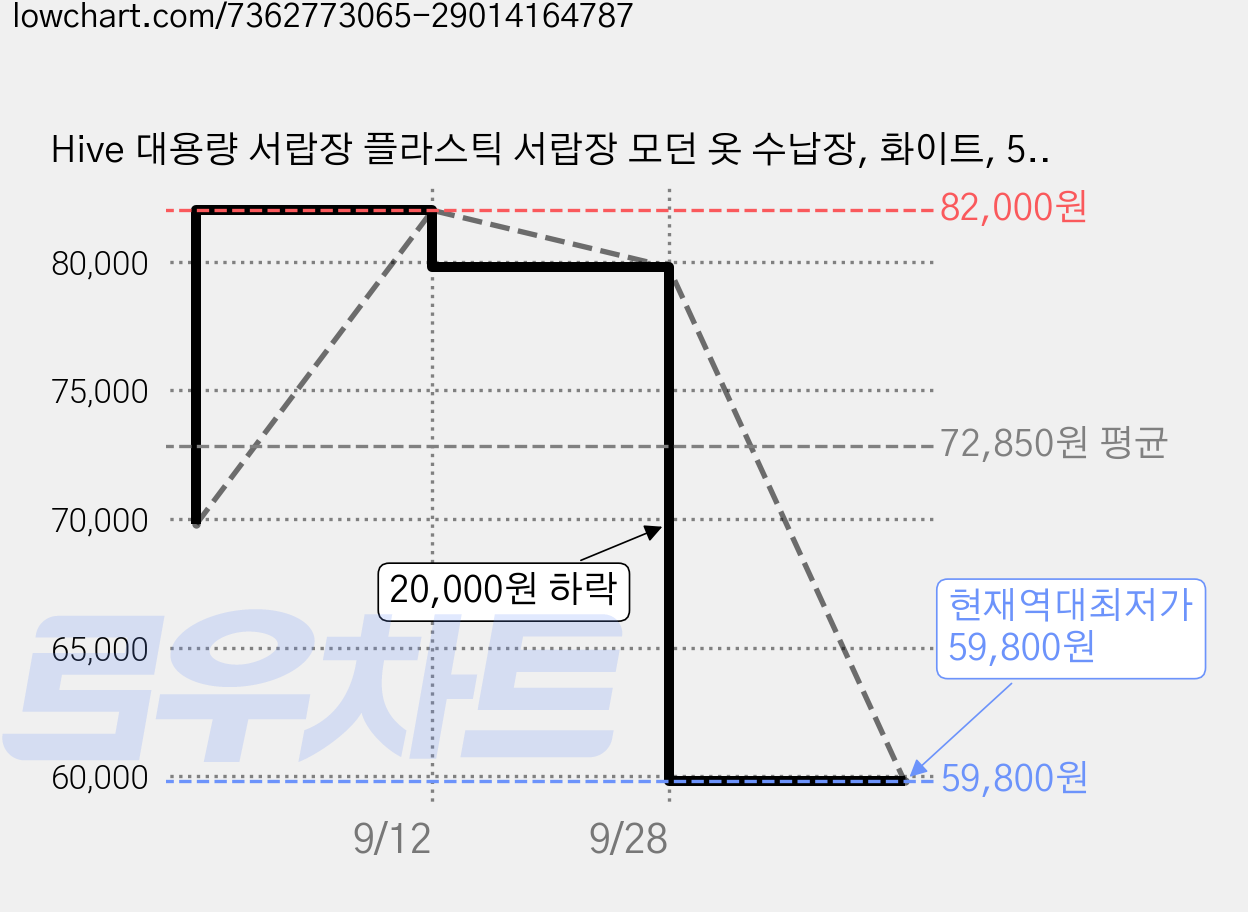 Hive 대용량 서랍장 플라스틱 서랍장 모던 옷 수납장, 화이트, 5단 가격 변동 차트, 현재가 59,800원, 역대최저가