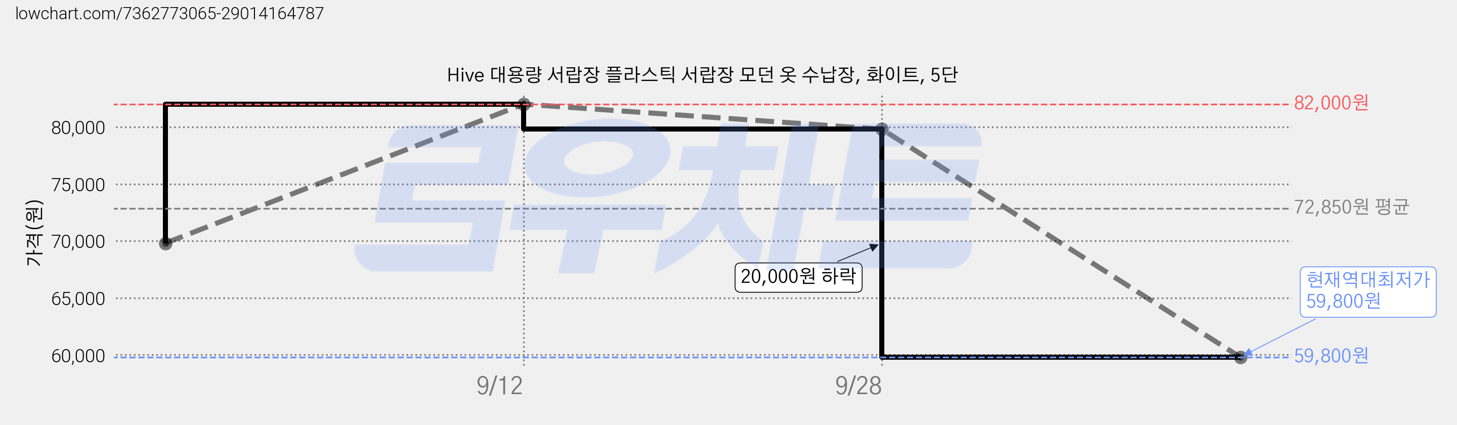 Hive 대용량 서랍장 플라스틱 서랍장 모던 옷 수납장, 화이트, 5단 가격 변동 차트, 현재가 59,800원, 역대최저가