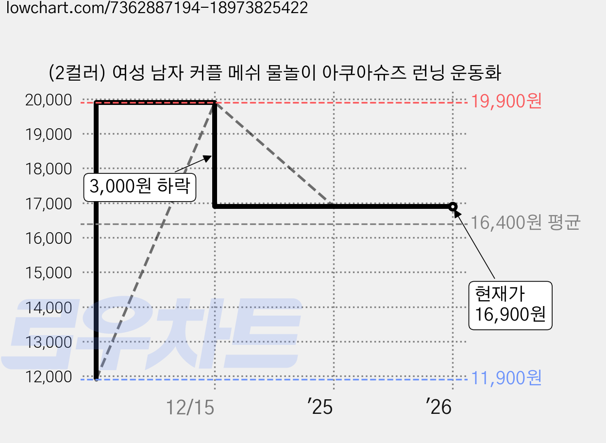 (2컬러) 여성 남자 커플 메쉬 물놀이 아쿠아슈즈 런닝 운동화 가격 변동 차트, 현재가 16,900원, 역대최저가