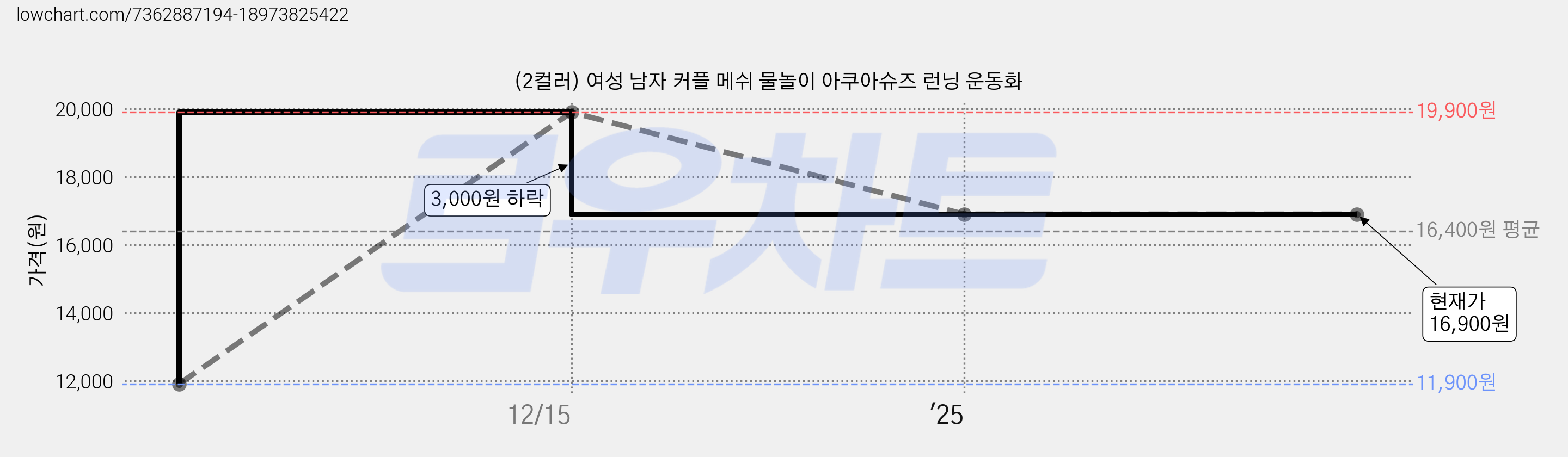 (2컬러) 여성 남자 커플 메쉬 물놀이 아쿠아슈즈 런닝 운동화 가격 변동 차트, 현재가 16,900원, 역대최저가