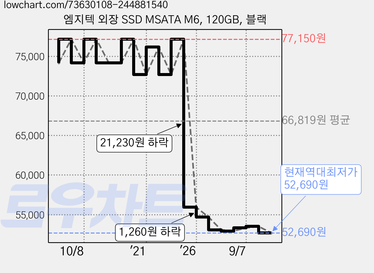 엠지텍 외장 SSD MSATA M6, 120GB, 블랙 가격 변동 차트, 현재가 52,690원, 역대최저가