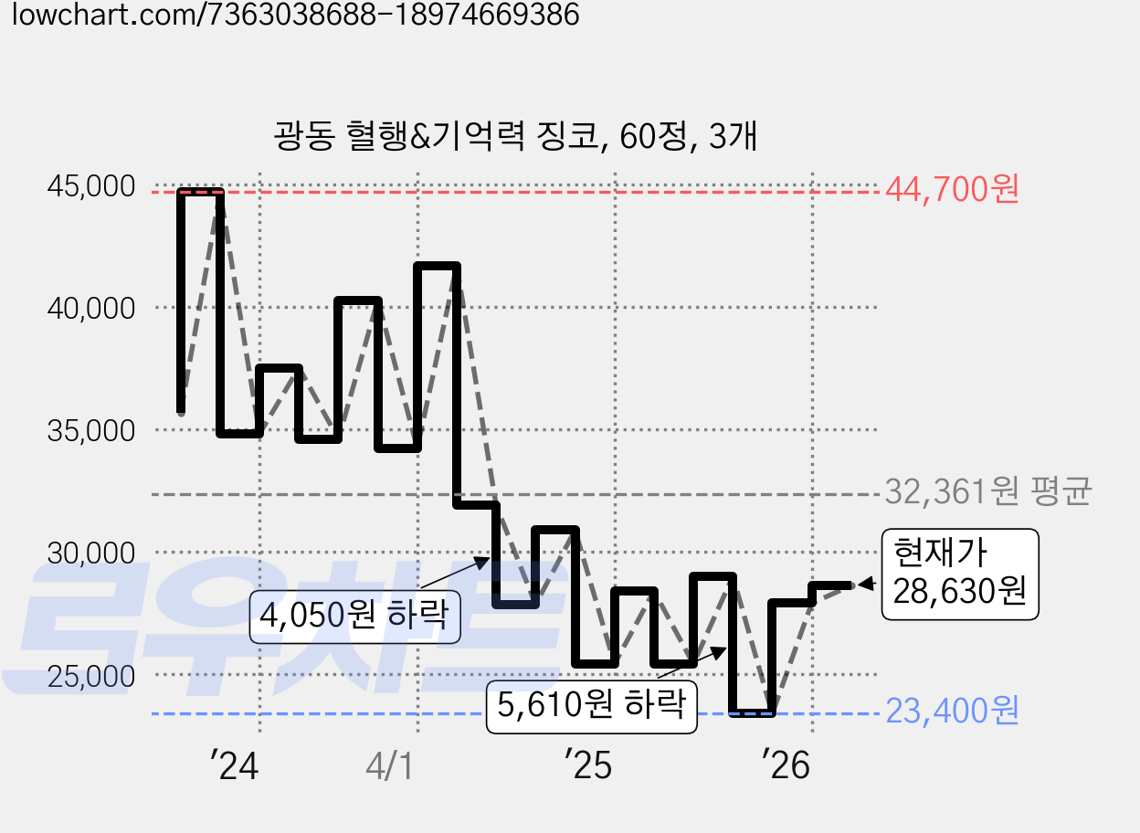 광동 혈행&기억력 징코, 60정, 3개 가격 변동 차트, 현재가 28,630원, 관측 최저가 23,400원