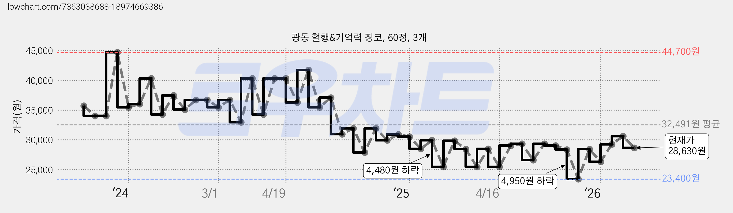 광동 혈행&기억력 징코, 60정, 3개 가격 변동 차트, 현재가 28,630원, 관측 최저가 23,400원