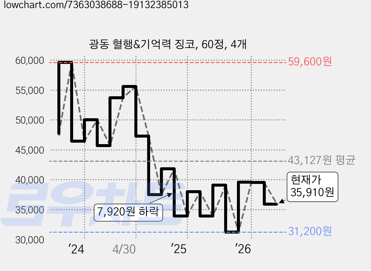 광동 혈행&기억력 징코, 60정, 4개 가격 변동 차트, 현재가 35,910원, 관측 최저가 31,200원