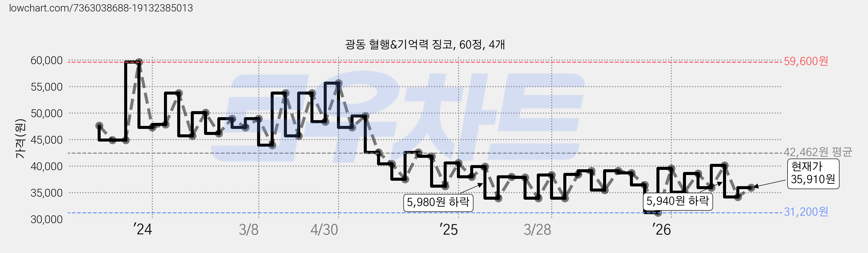 광동 혈행&기억력 징코, 60정, 4개 가격 변동 차트, 현재가 35,910원, 관측 최저가 31,200원