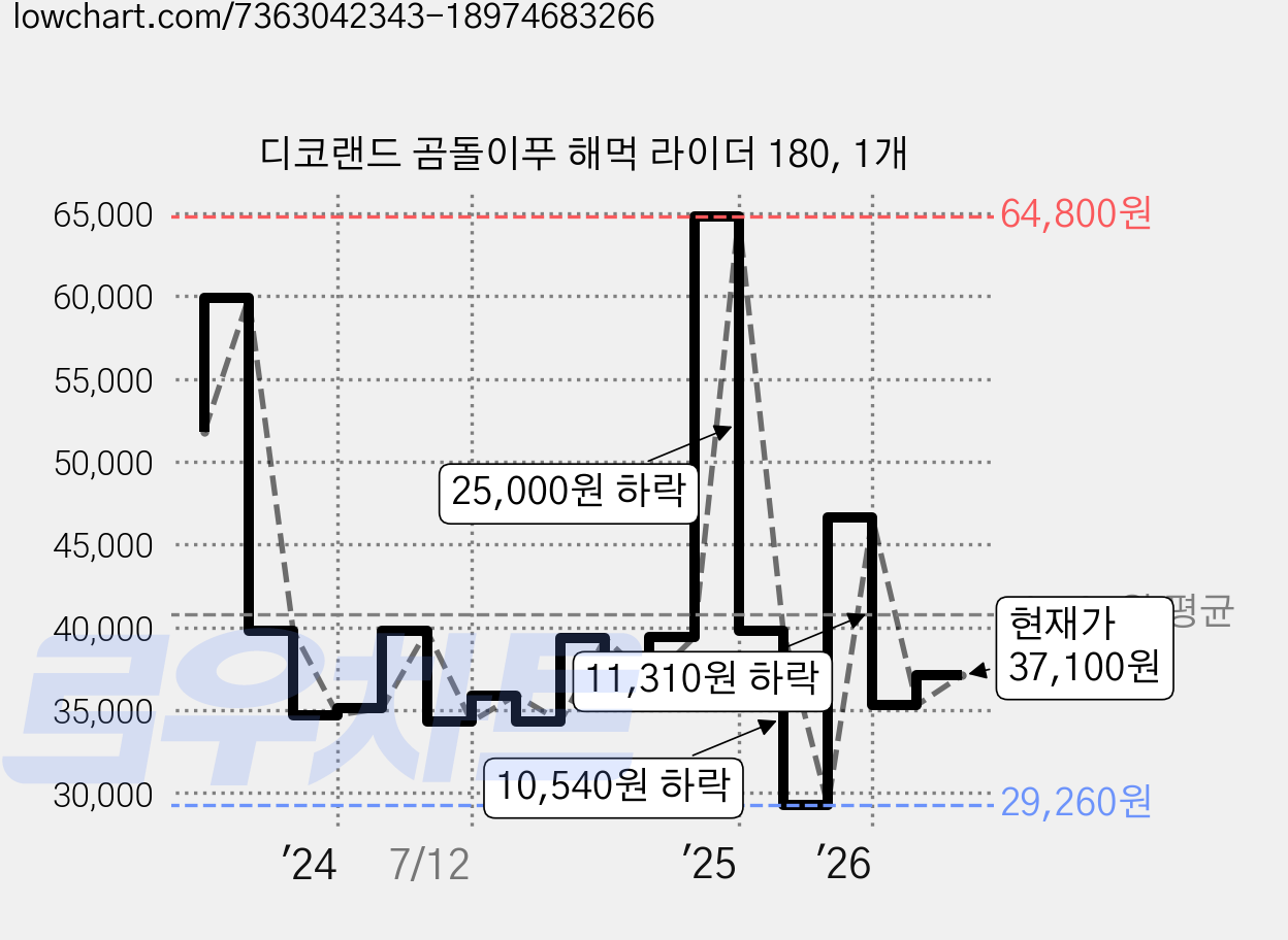 디코랜드 곰돌이푸 해먹 라이더 180, 1개 가격 변동 차트, 현재가 37,100원, 관측 최저가 29,260원