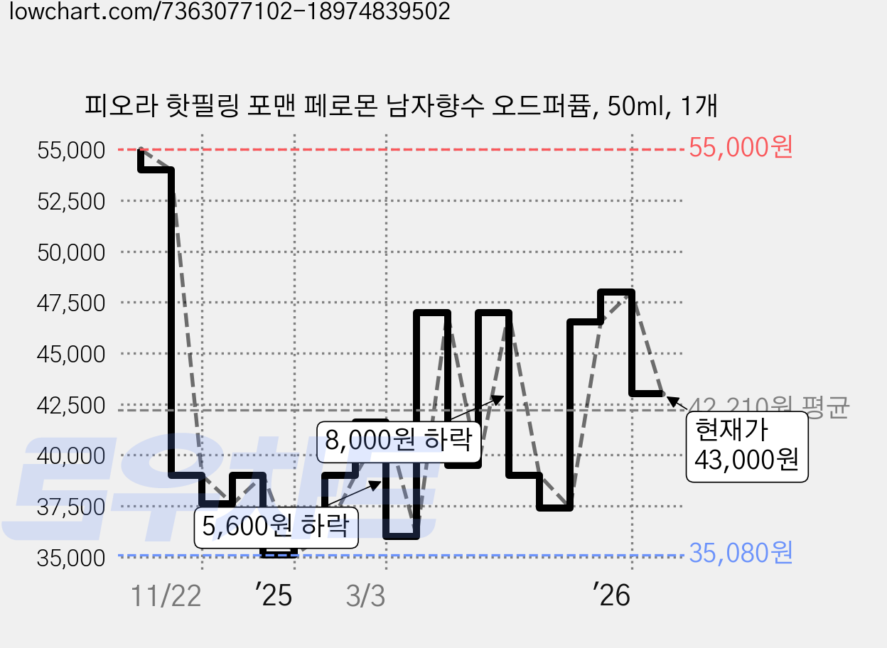 피오라 핫필링 포맨 페로몬 남자향수 오드퍼퓸, 50ml, 1개 가격 변동 차트, 현재가 43,000원, 관측 최저가 33,600원