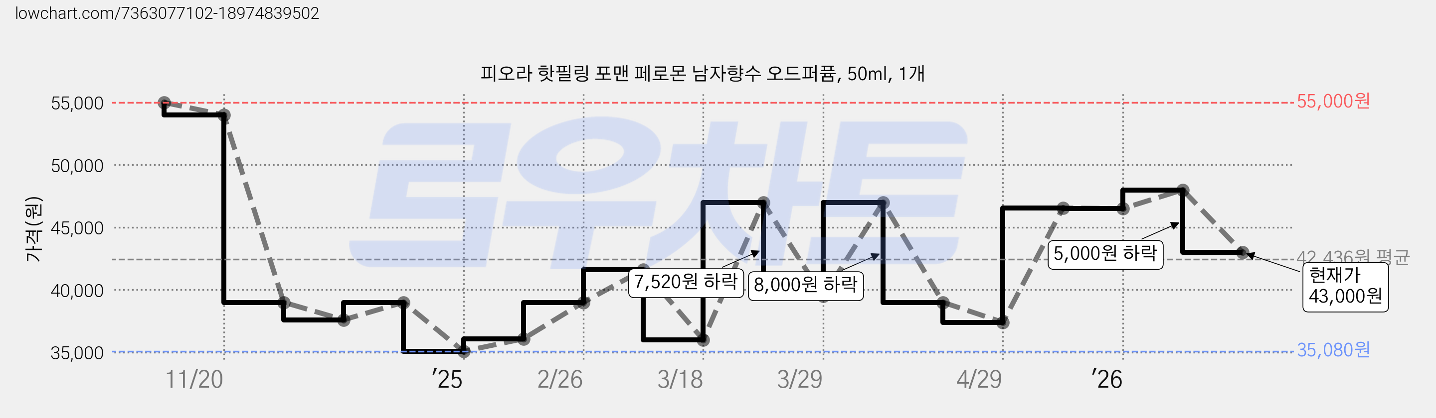 피오라 핫필링 포맨 페로몬 남자향수 오드퍼퓸, 50ml, 1개 가격 변동 차트, 현재가 43,000원, 관측 최저가 33,600원