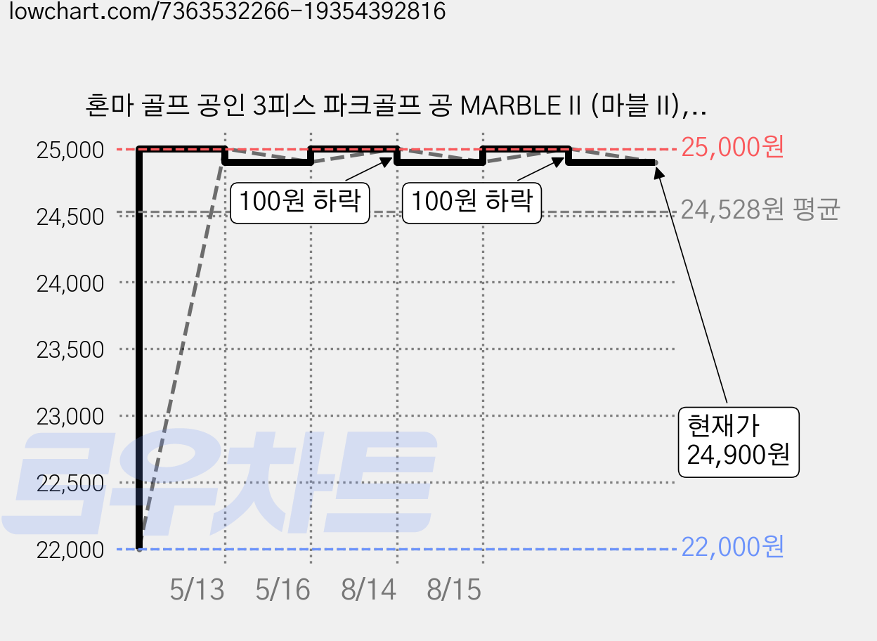 혼마 골프 공인 3피스 파크골프 공 MARBLE II (마블 II), 오렌지 가격 변동 차트, 현재가 24,900원, 관측 최저가 22,000원