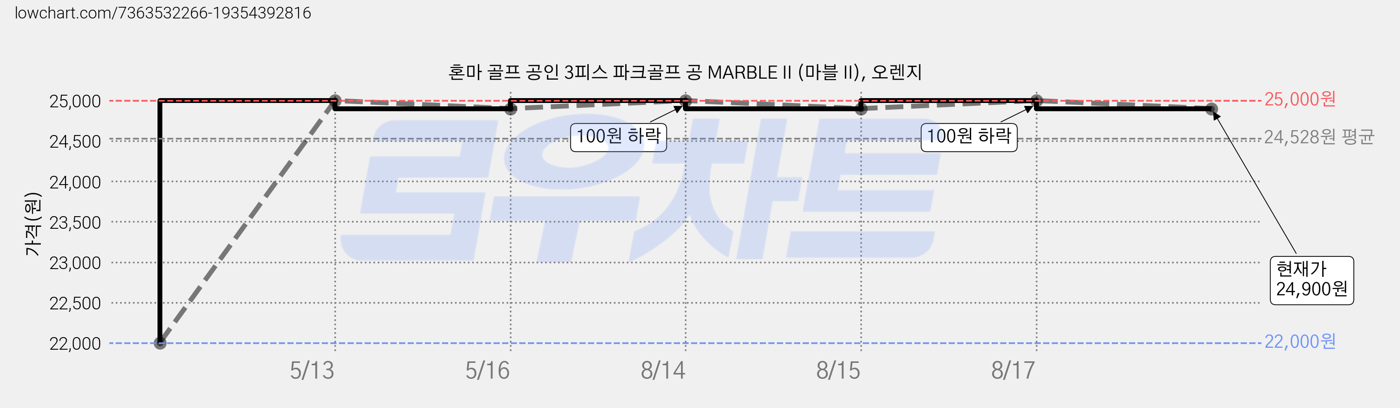혼마 골프 공인 3피스 파크골프 공 MARBLE II (마블 II), 오렌지 가격 변동 차트, 현재가 24,900원, 관측 최저가 22,000원