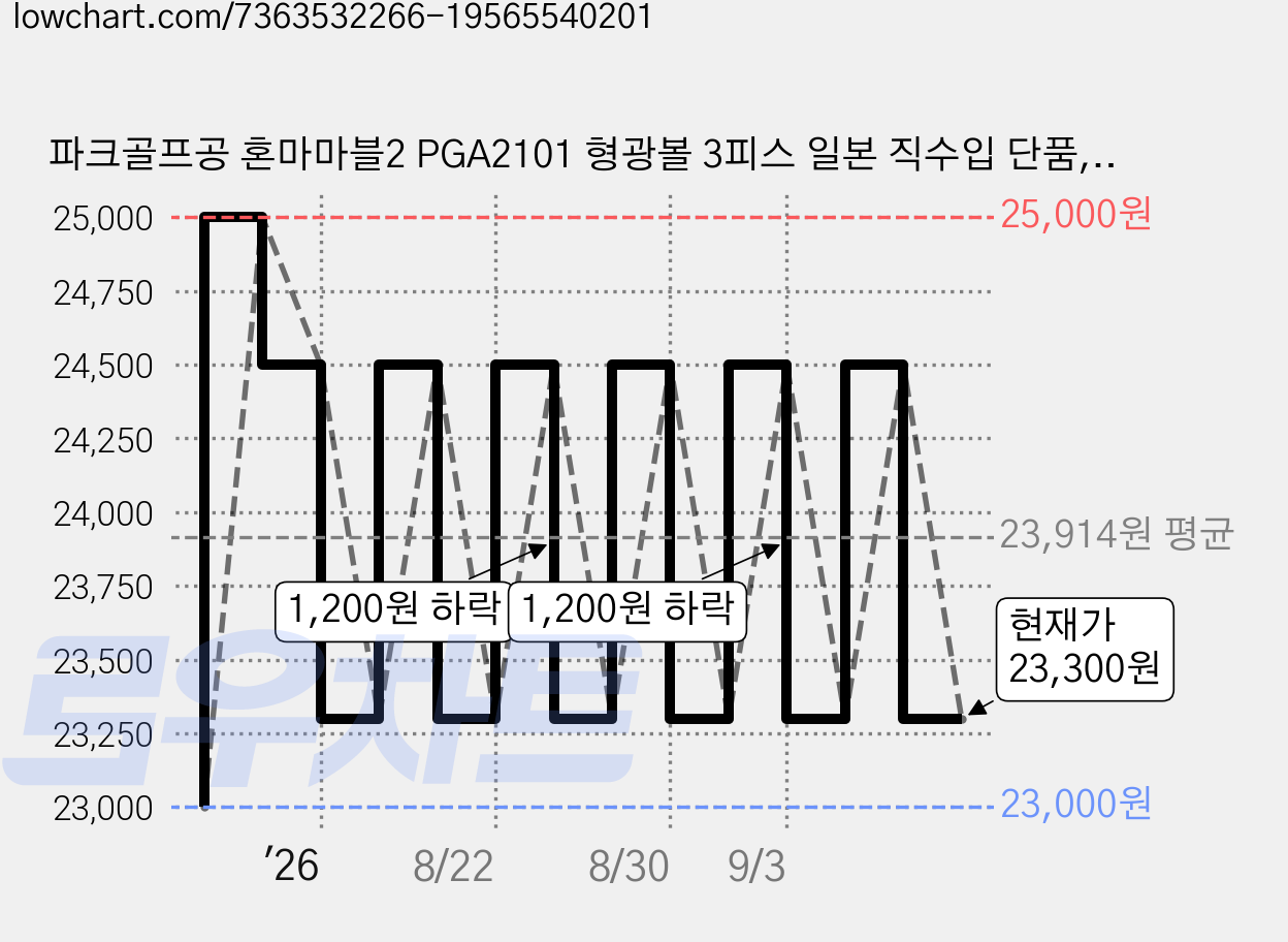 파크골프공 혼마마블2 PGA2101 형광볼 3피스 일본 직수입 단품, 레드 가격 변동 차트, 현재가 23,300원, 관측 최저가 23,000원