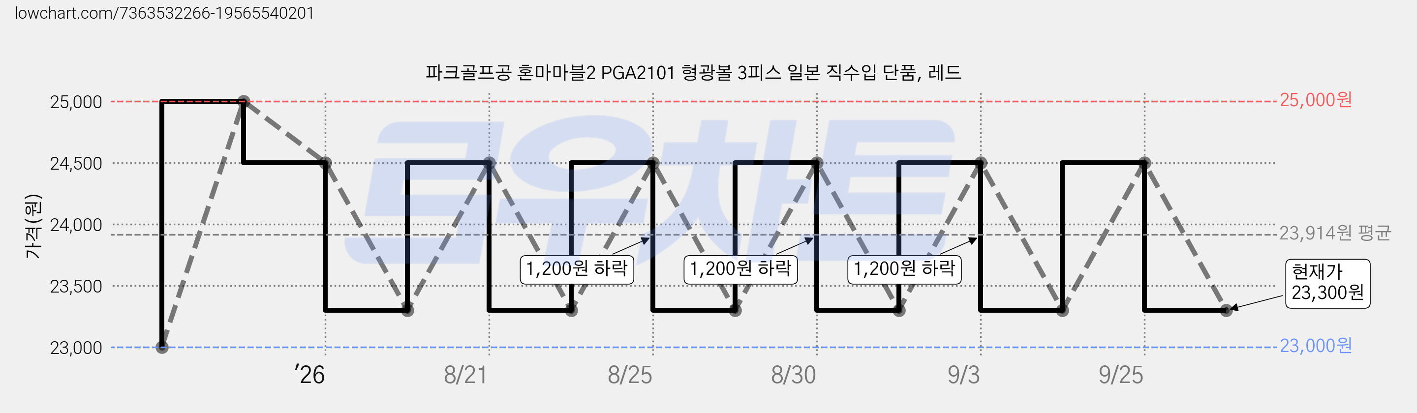 파크골프공 혼마마블2 PGA2101 형광볼 3피스 일본 직수입 단품, 레드 가격 변동 차트, 현재가 23,300원, 관측 최저가 23,000원