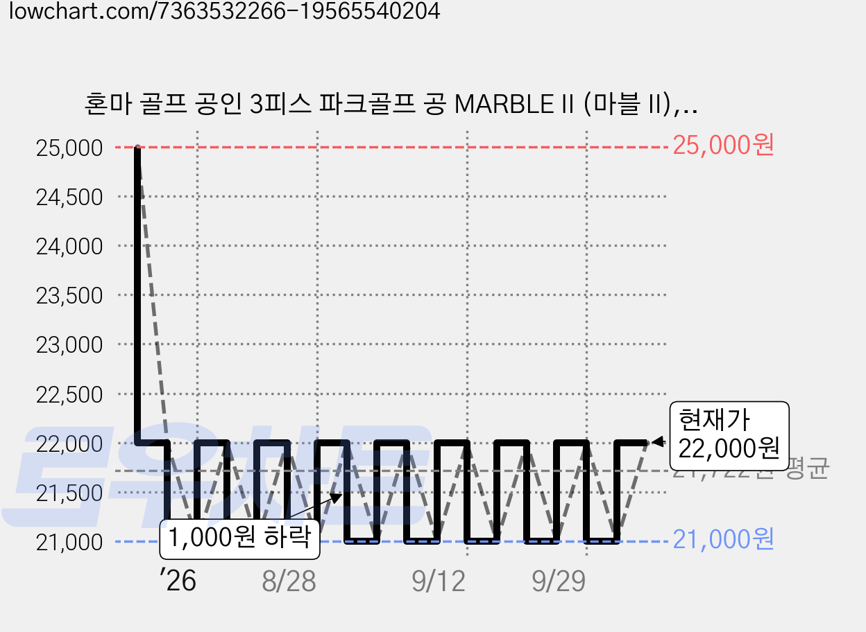 혼마 골프 공인 3피스 파크골프 공 MARBLE II (마블 II), 핑크 가격 변동 차트, 현재가 22,000원, 관측 최저가 21,000원