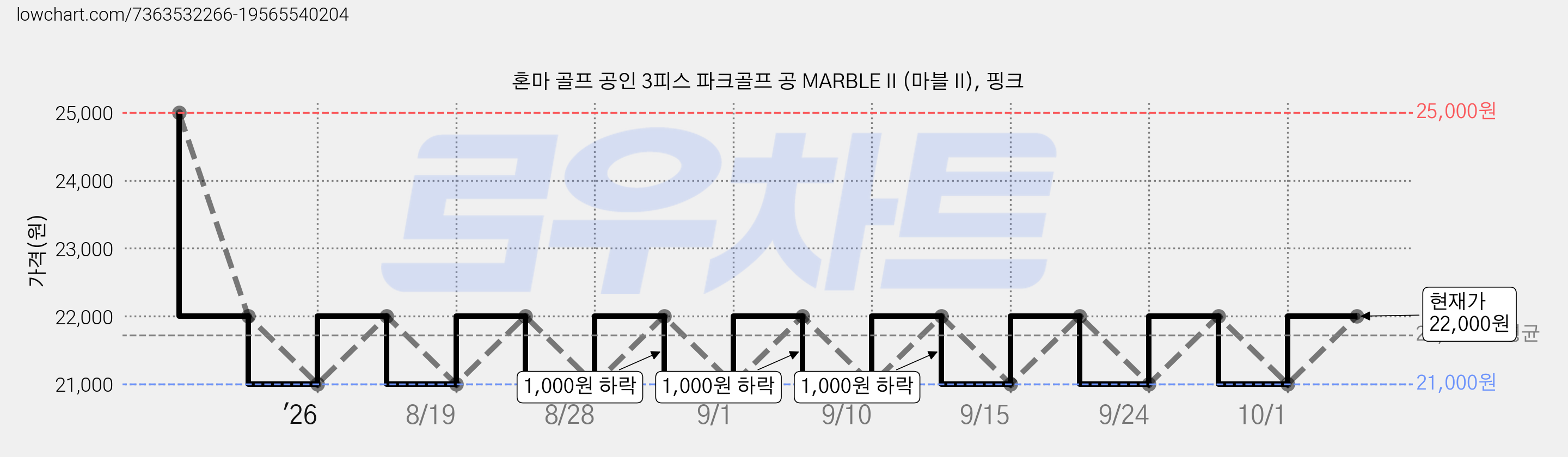 혼마 골프 공인 3피스 파크골프 공 MARBLE II (마블 II), 핑크 가격 변동 차트, 현재가 22,000원, 관측 최저가 21,000원