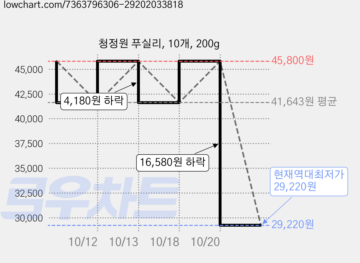 청정원 푸실리, 10개, 200g 가격 변동 차트, 현재가 29,220원, 역대최저가