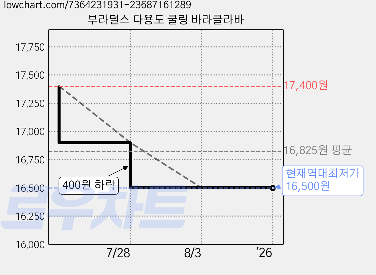 부라덜스 다용도 쿨링 바라클라바 가격 변동 차트, 현재가 16,500원, 역대최저가