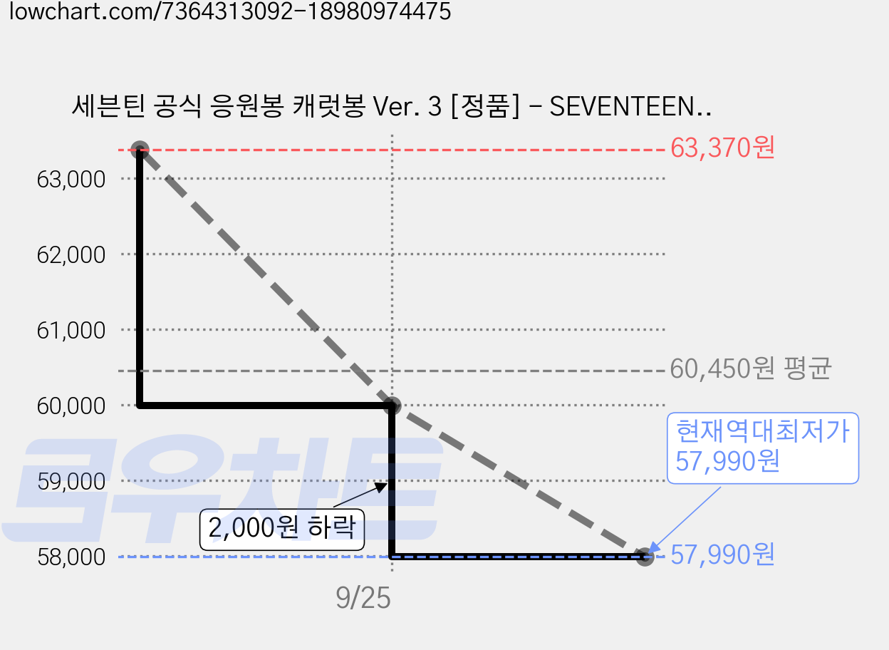 세븐틴 공식 응원봉 캐럿봉 Ver. 3 [정품] - SEVENTEEN OFFICIAL LIGHT STICK VER.3 스타레나, 상세페이지 참조, 1개 가격 변동 차트, 현재가 57,990원, 역대최저가
