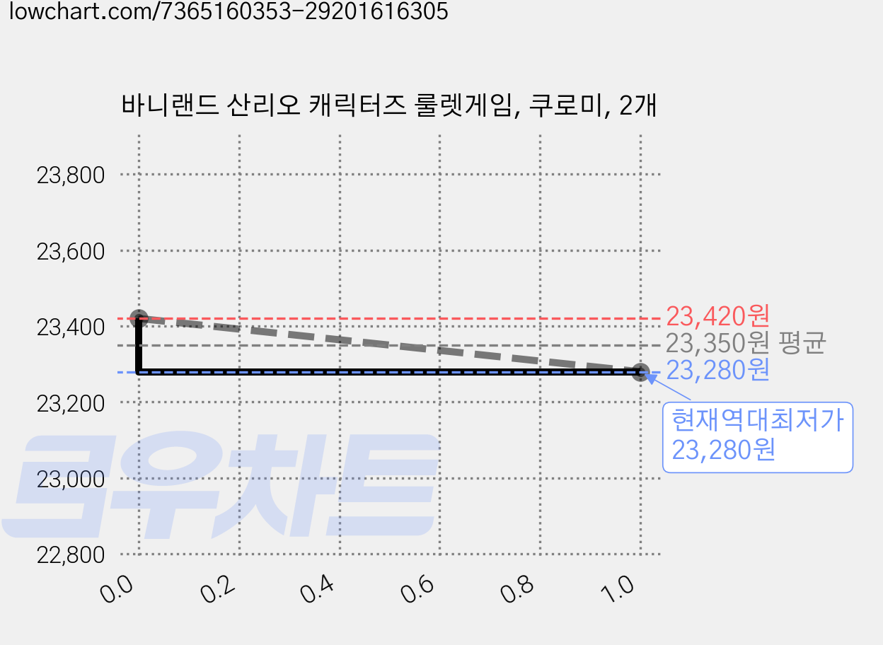 바니랜드 산리오 캐릭터즈 룰렛게임, 쿠로미, 2개 가격 변동 차트, 현재가 23,280원, 역대최저가