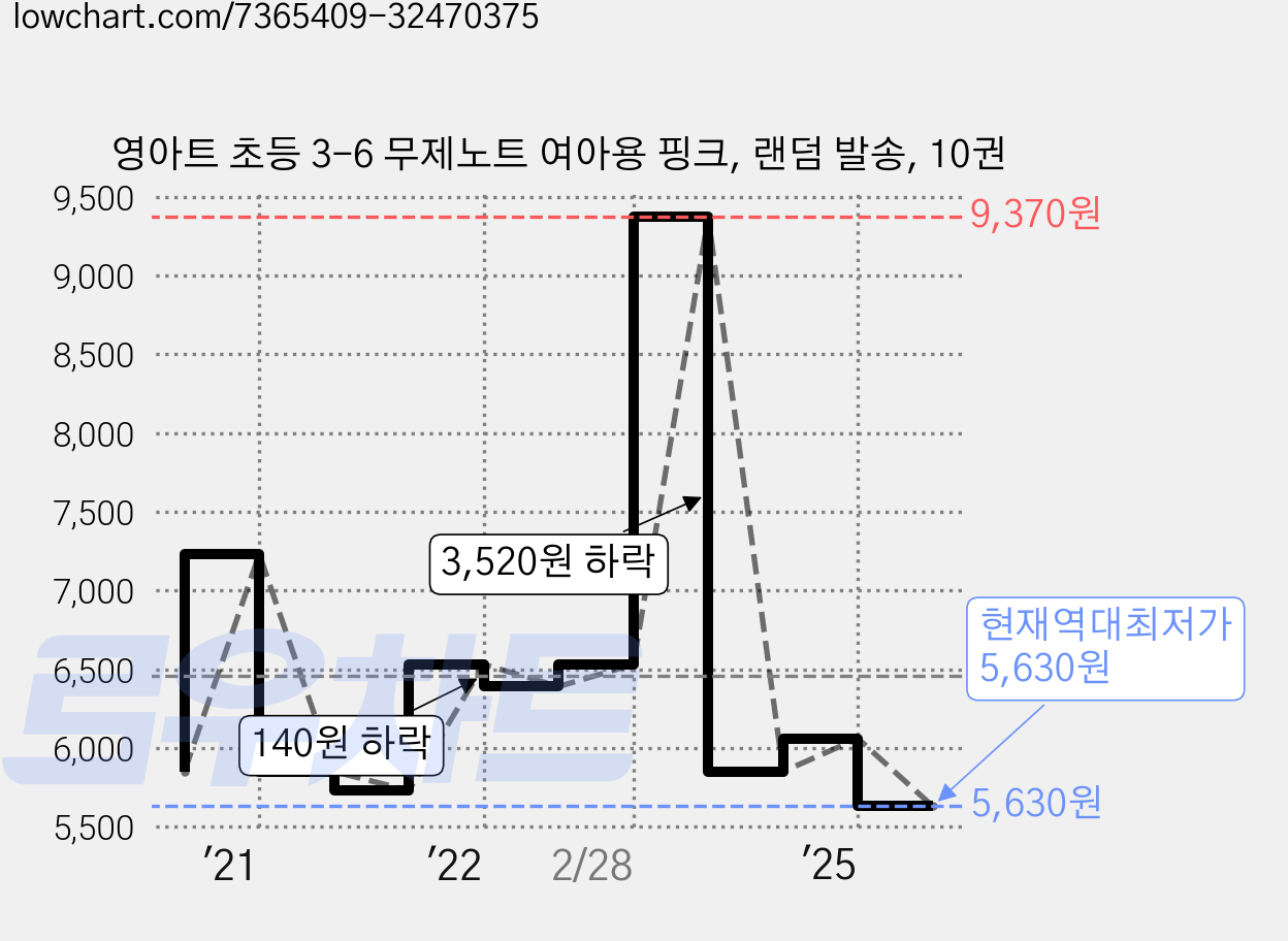 영아트 초등 3-6 무제노트 여아용 핑크, 랜덤 발송, 10권 가격 변동 차트, 현재가 5,630원, 역대최저가