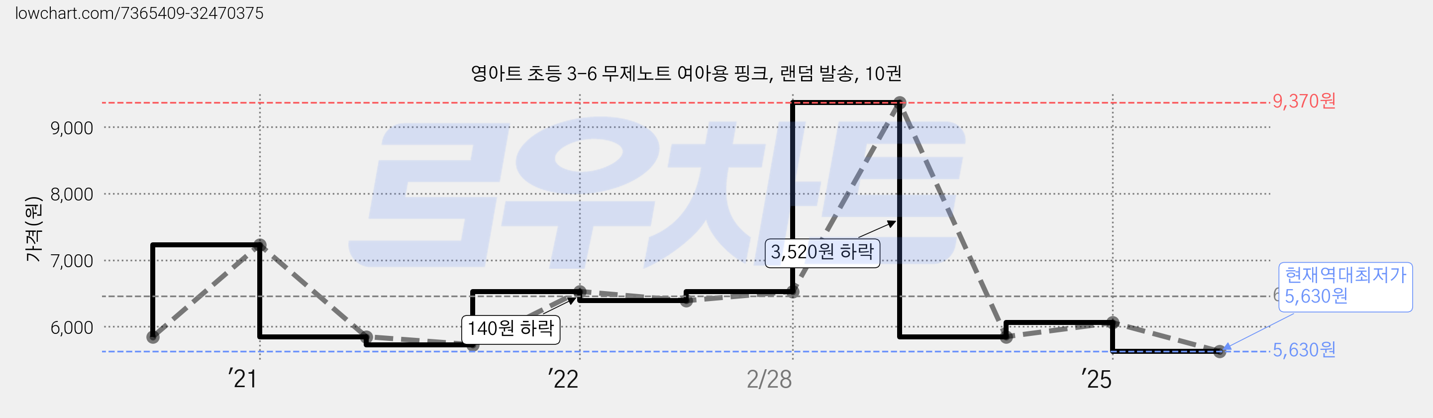 영아트 초등 3-6 무제노트 여아용 핑크, 랜덤 발송, 10권 가격 변동 차트, 현재가 5,630원, 역대최저가