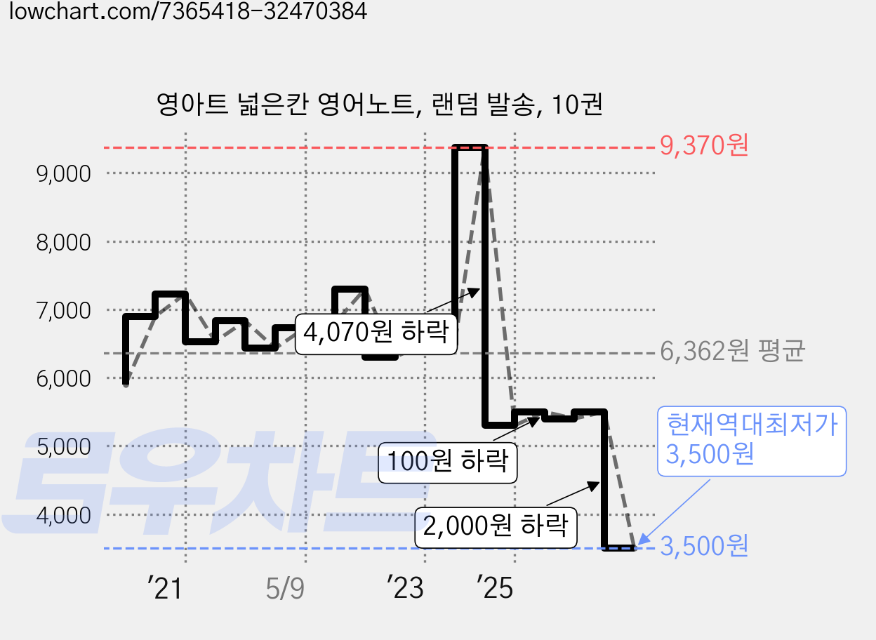영아트 넓은칸 영어노트, 랜덤 발송, 10권 가격 변동 차트, 현재가 3,500원, 역대최저가