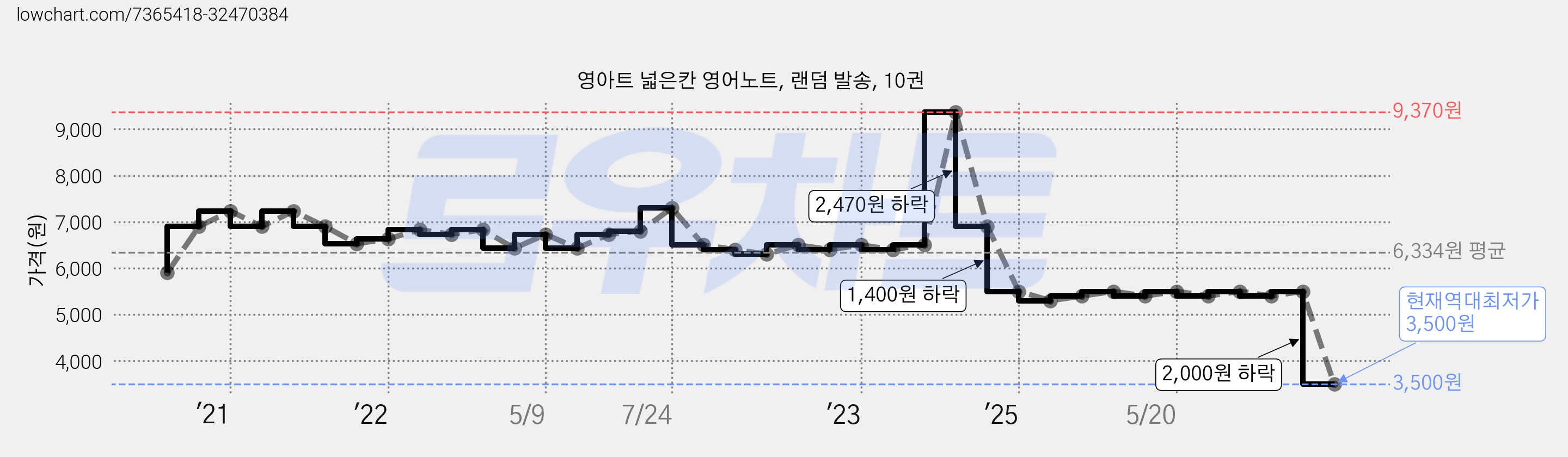 영아트 넓은칸 영어노트, 랜덤 발송, 10권 가격 변동 차트, 현재가 3,500원, 역대최저가