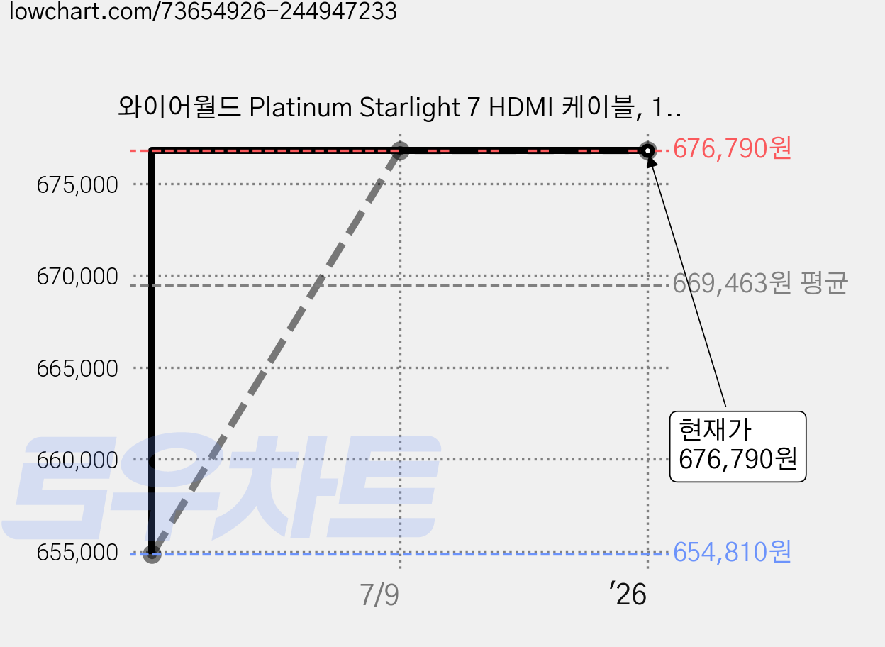 와이어월드 Platinum Starlight 7 HDMI 케이블, 1개, 0.5m 가격 변동 차트, 현재가 676,790원, 역대최저가