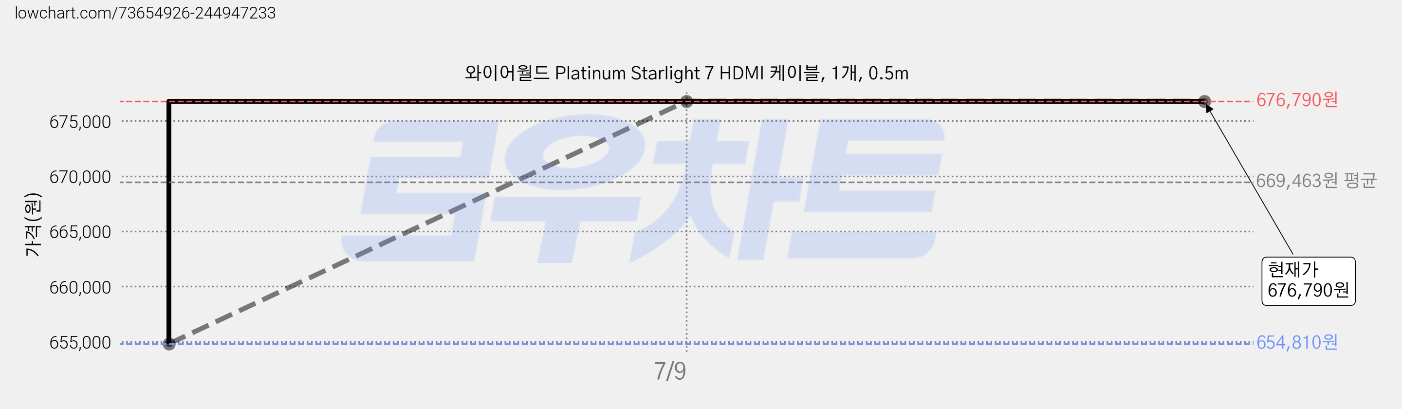 와이어월드 Platinum Starlight 7 HDMI 케이블, 1개, 0.5m 가격 변동 차트, 현재가 676,790원, 역대최저가