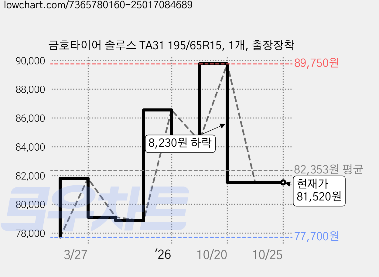 금호타이어 솔루스 TA31 195/65R15, 1개, 출장장착 가격 변동 차트, 현재가 81,520원, 관측 최저가 77,700원