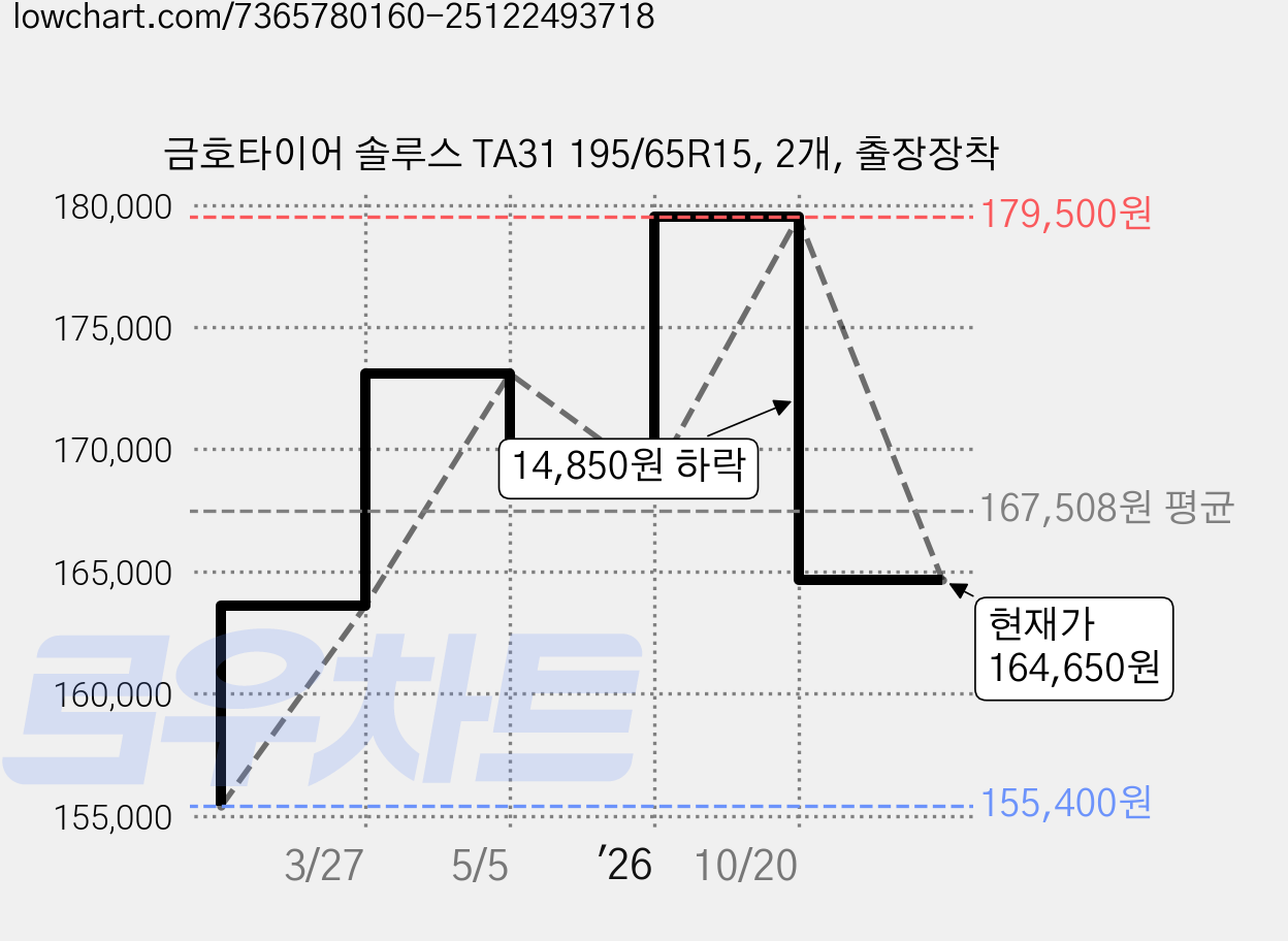 금호타이어 솔루스 TA31 195/65R15, 2개, 출장장착 가격 변동 차트, 현재가 164,650원, 관측 최저가 155,400원