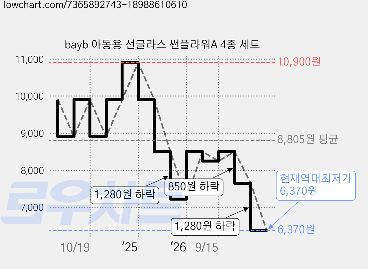 bayb 아동용 선글라스 썬플라워A 4종 세트 가격 변동 차트, 현재가 6,370원, 역대최저가