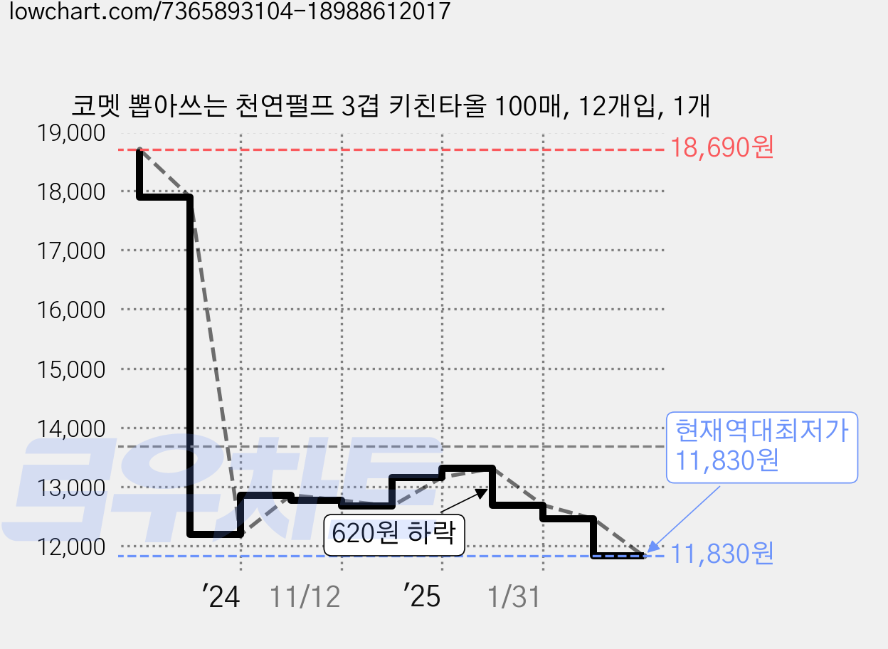 코멧 뽑아쓰는 천연펄프 3겹 키친타올 100매, 12개입, 1개 가격 변동 차트, 현재가 11,830원, 역대최저가
