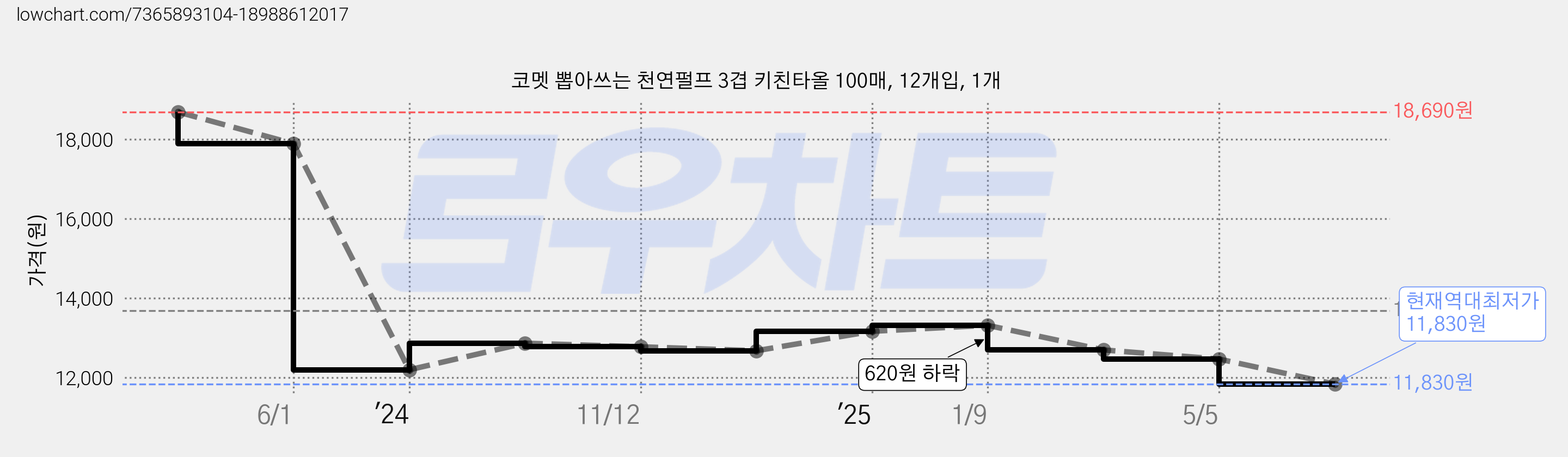 코멧 뽑아쓰는 천연펄프 3겹 키친타올 100매, 12개입, 1개 가격 변동 차트, 현재가 11,830원, 역대최저가