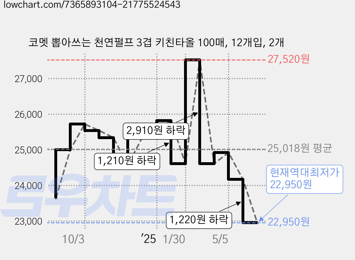 코멧 뽑아쓰는 천연펄프 3겹 키친타올 100매, 12개입, 2개 가격 변동 차트, 현재가 22,950원, 역대최저가