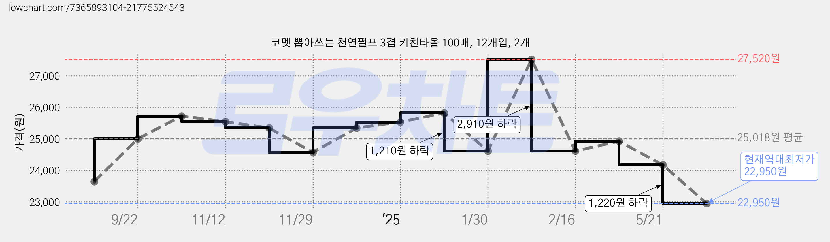 코멧 뽑아쓰는 천연펄프 3겹 키친타올 100매, 12개입, 2개 가격 변동 차트, 현재가 22,950원, 역대최저가