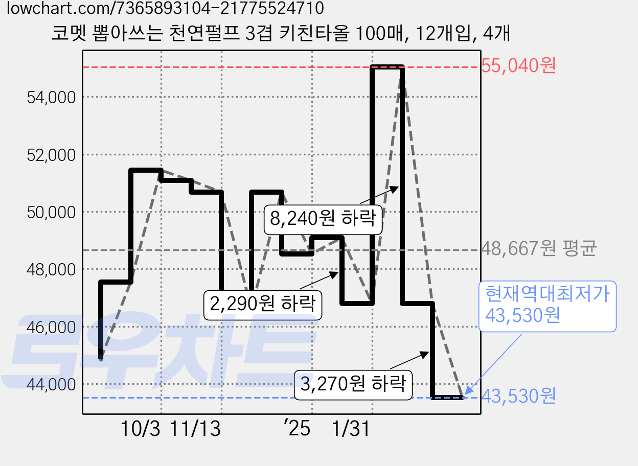 코멧 뽑아쓰는 천연펄프 3겹 키친타올 100매, 12개입, 4개 가격 변동 차트, 현재가 43,530원, 역대최저가