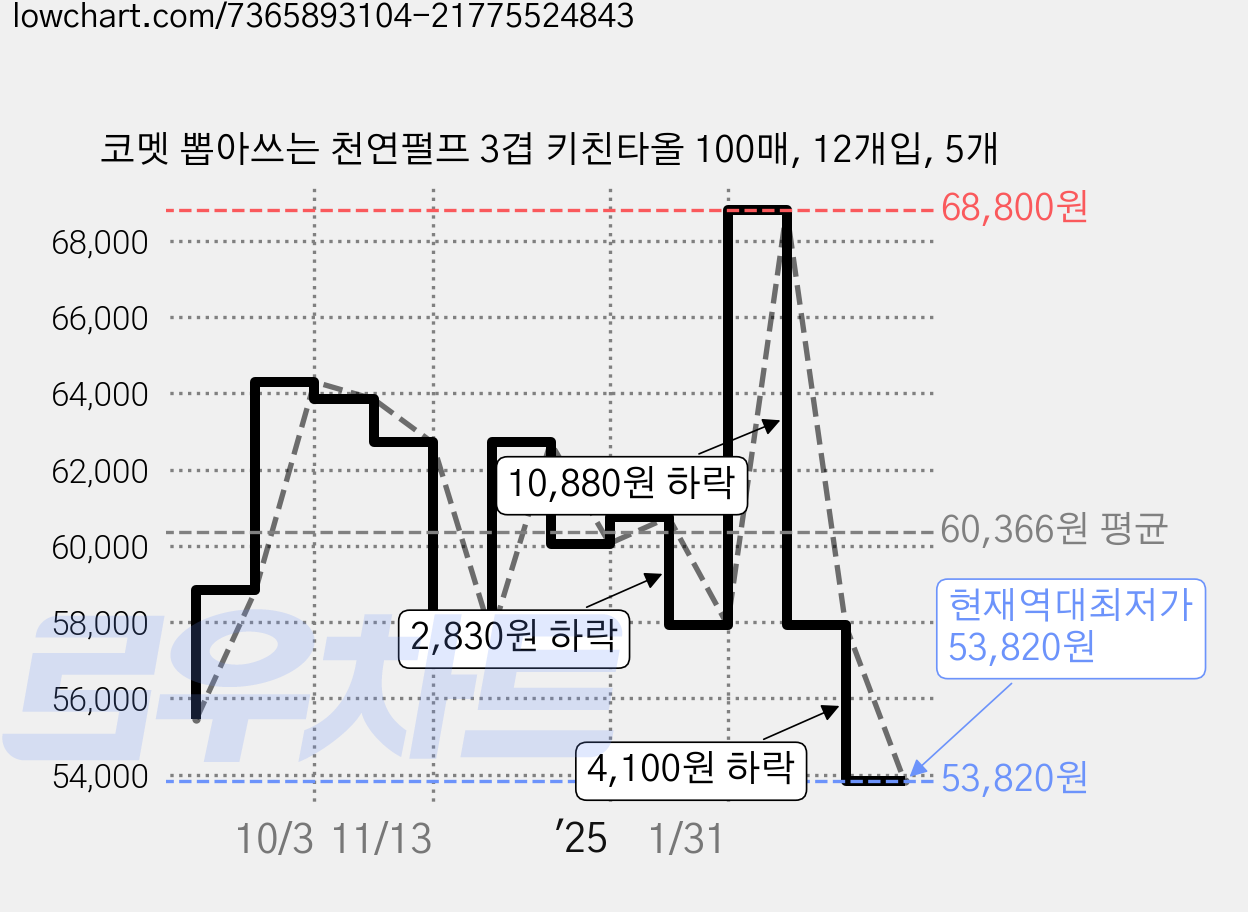 코멧 뽑아쓰는 천연펄프 3겹 키친타올 100매, 12개입, 5개 가격 변동 차트, 현재가 53,820원, 역대최저가