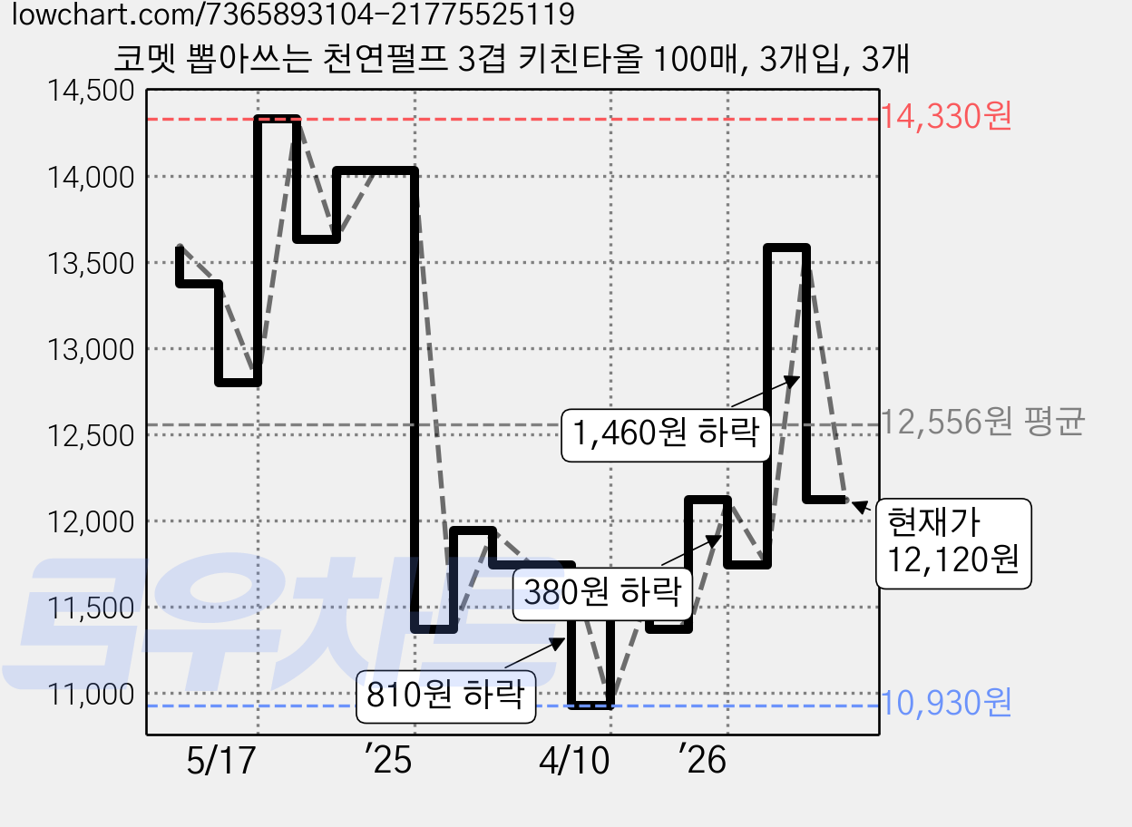 코멧 뽑아쓰는 천연펄프 3겹 키친타올 100매, 3개입, 3개 가격 변동 차트, 현재가 12,120원, 관측 최저가 10,930원