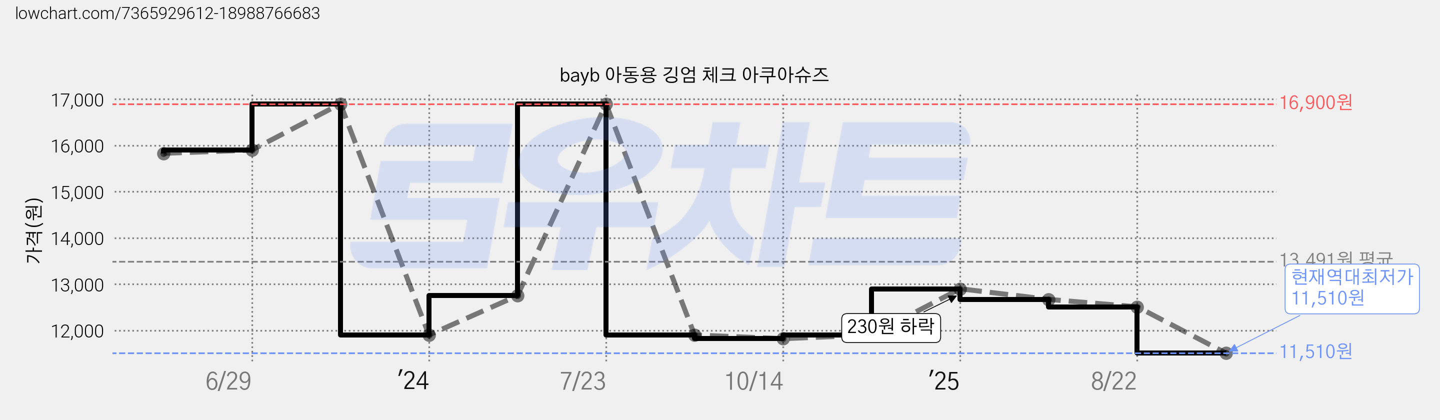 bayb 아동용 깅엄 체크 아쿠아슈즈 가격 변동 차트, 현재가 11,510원, 역대최저가