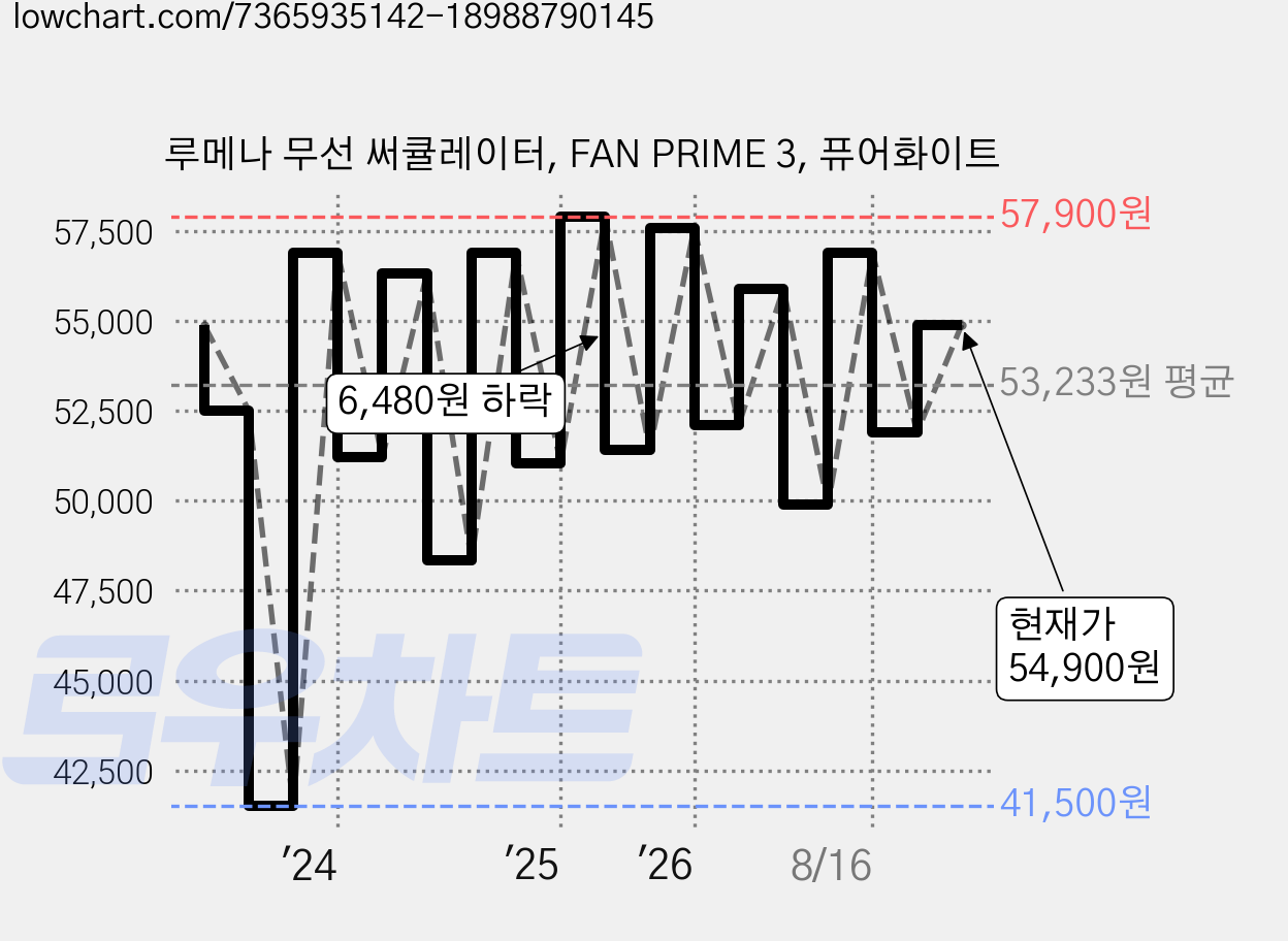 루메나 무선 써큘레이터, FAN PRIME 3, 퓨어화이트 가격 변동 차트, 현재가 54,900원, 관측 최저가 41,500원