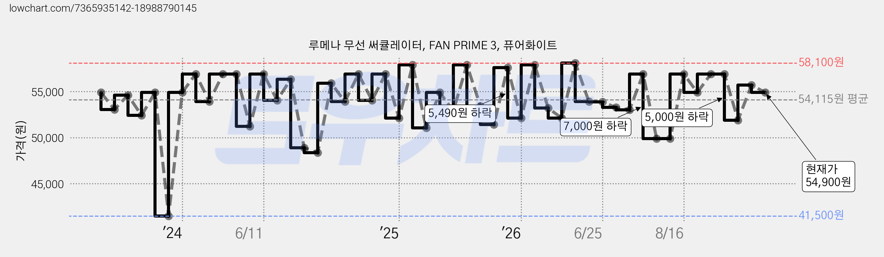 루메나 무선 써큘레이터, FAN PRIME 3, 퓨어화이트 가격 변동 차트, 현재가 54,900원, 관측 최저가 41,500원