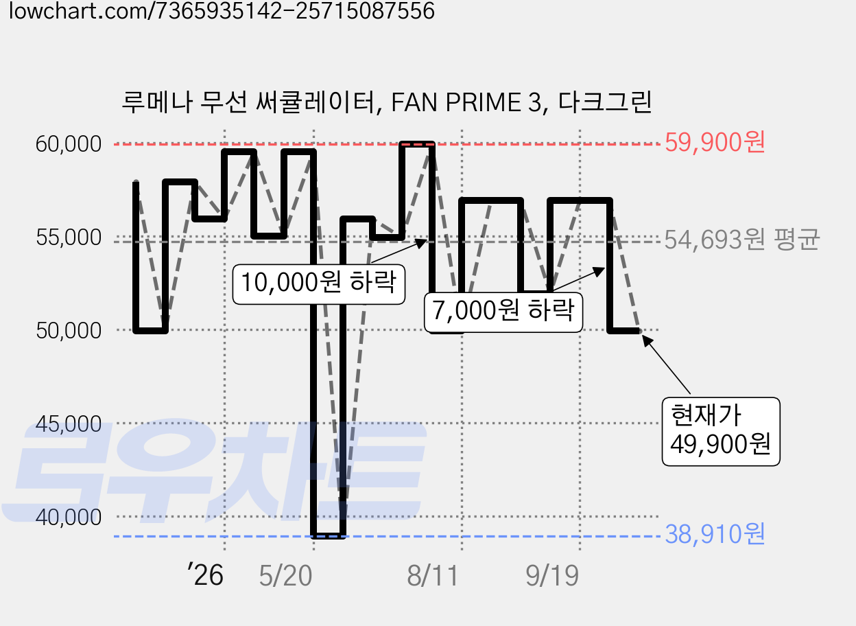 루메나 무선 써큘레이터, FAN PRIME 3, 다크그린 가격 변동 차트, 현재가 49,900원, 관측 최저가 38,910원