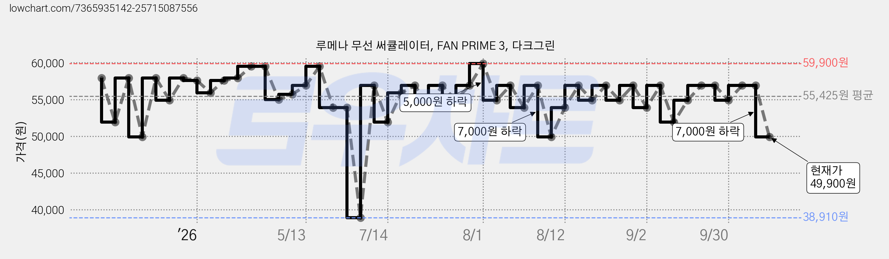 루메나 무선 써큘레이터, FAN PRIME 3, 다크그린 가격 변동 차트, 현재가 49,900원, 관측 최저가 38,910원