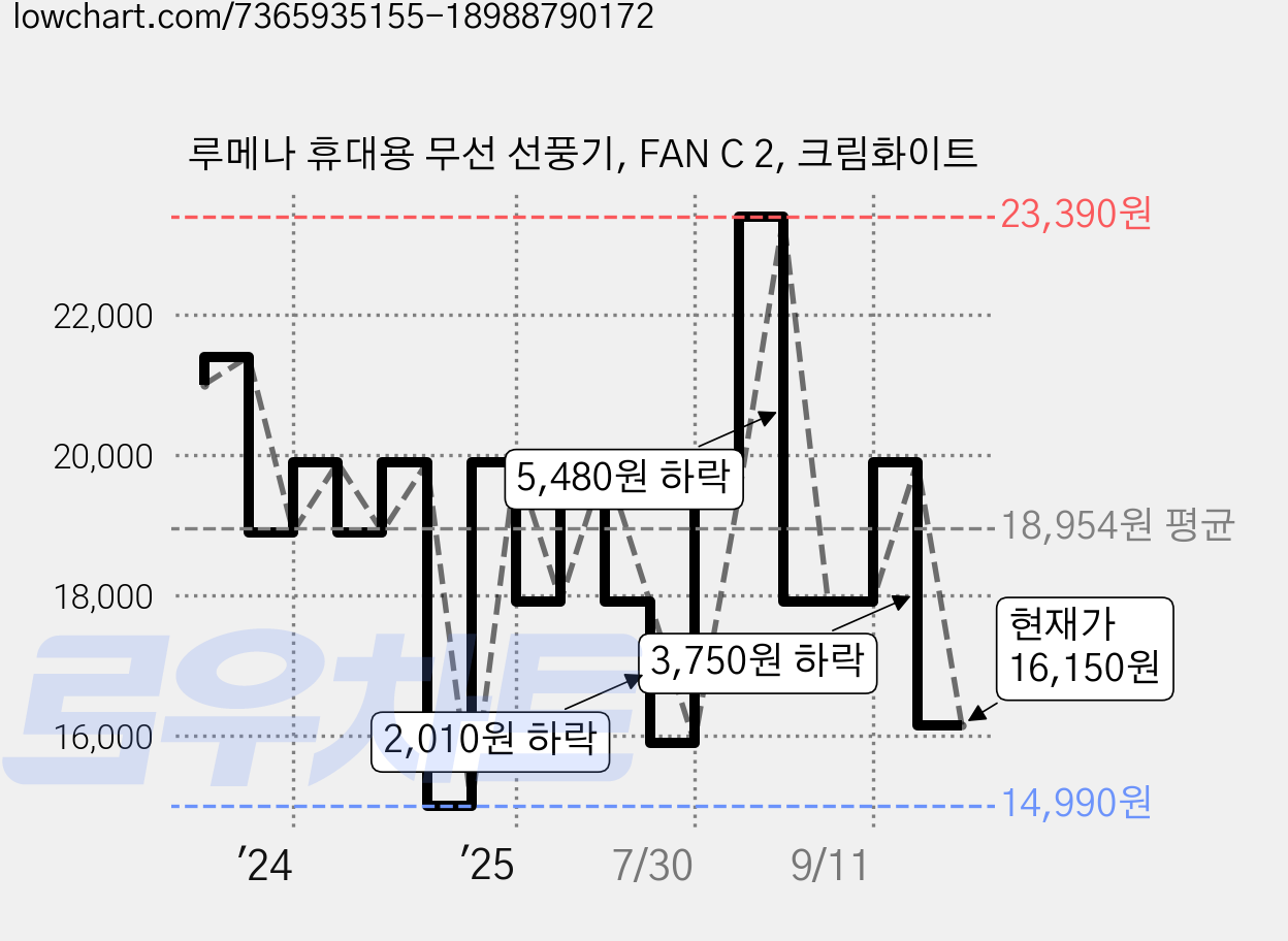 루메나 휴대용 무선 선풍기, FAN C 2, 크림화이트 가격 변동 차트, 현재가 16,150원, 관측 최저가 14,990원