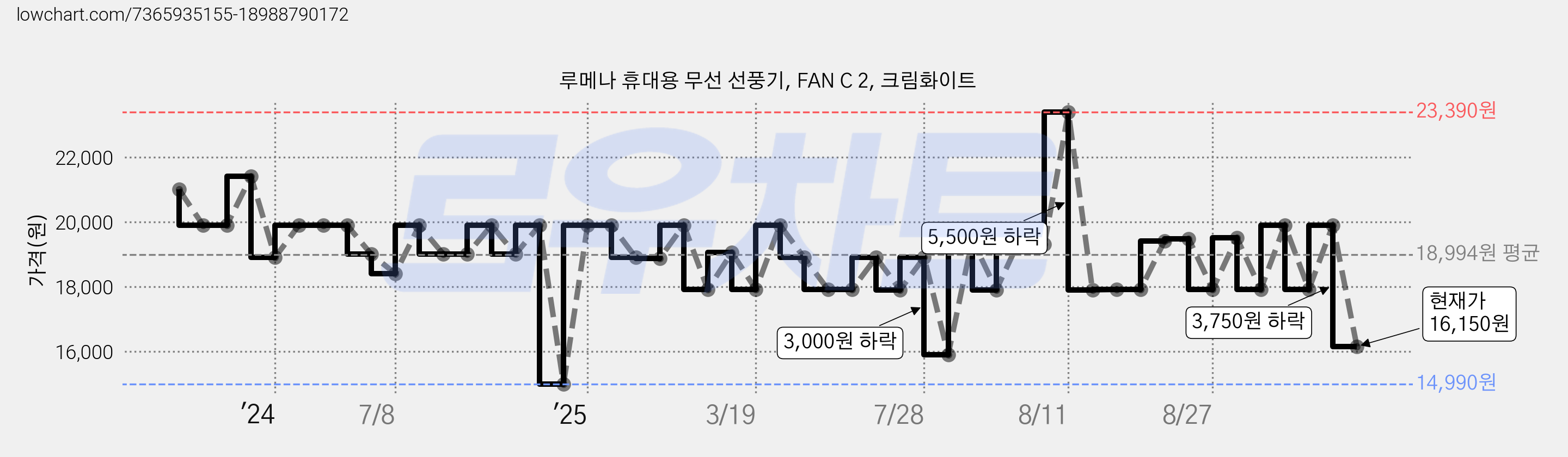 루메나 휴대용 무선 선풍기, FAN C 2, 크림화이트 가격 변동 차트, 현재가 16,150원, 관측 최저가 14,990원