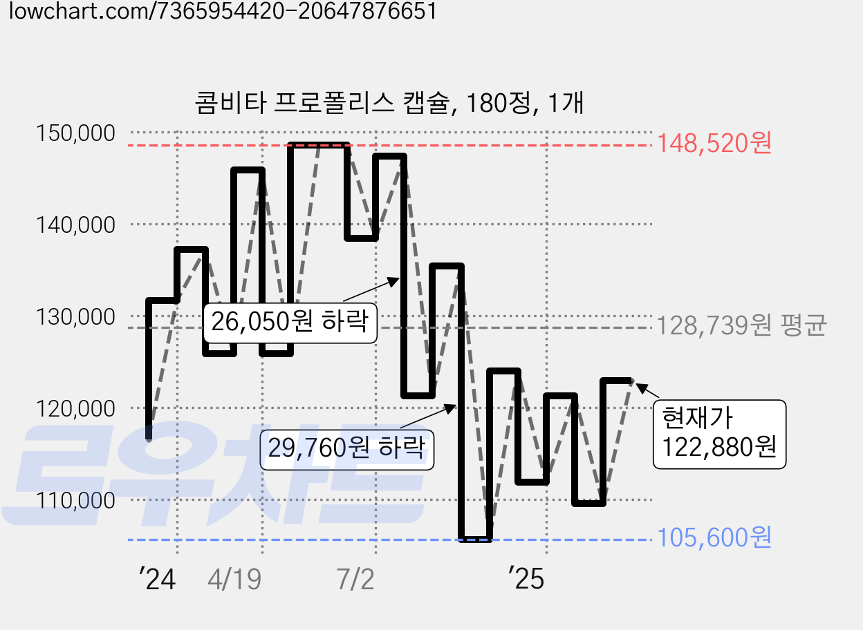콤비타 프로폴리스 캡슐, 180정, 1개 가격 변동 차트, 현재가 122,880원, 관측 최저가 81,170원