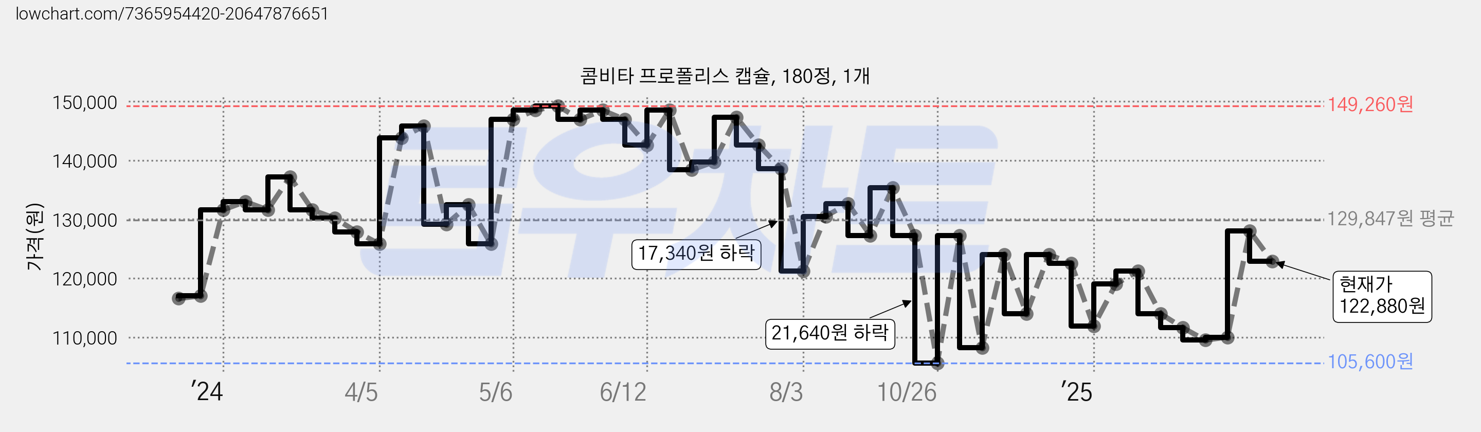 콤비타 프로폴리스 캡슐, 180정, 1개 가격 변동 차트, 현재가 122,880원, 관측 최저가 81,170원