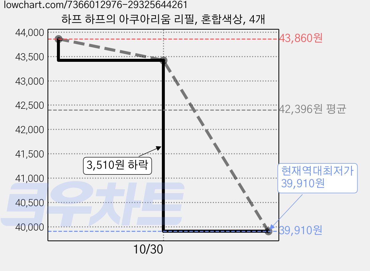 하프 하프의 아쿠아리움 리필, 혼합색상, 4개 가격 변동 차트, 현재가 39,910원, 역대최저가